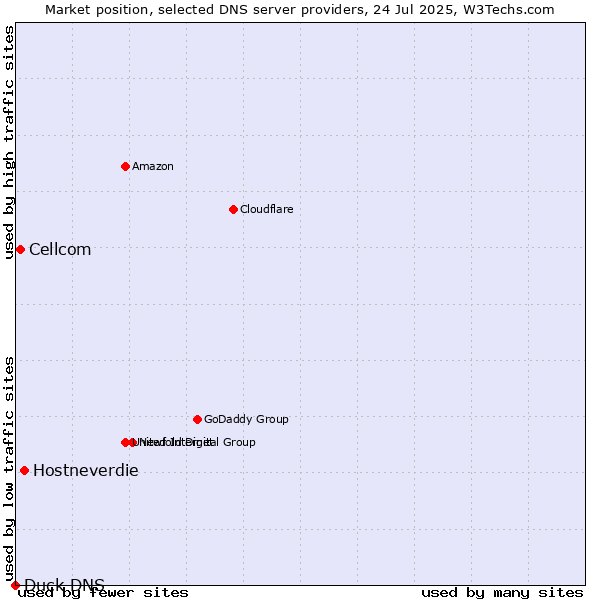 Market position of Hostneverdie vs. Cellcom vs. Duck DNS