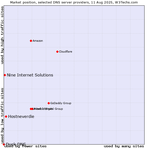 Market position of Hostneverdie vs. Nine Internet Solutions vs. Duck DNS