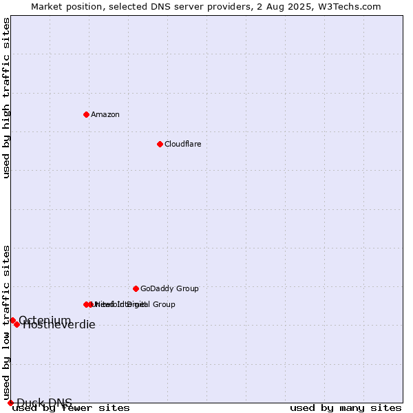 Market position of Hostneverdie vs. Octenium vs. Duck DNS