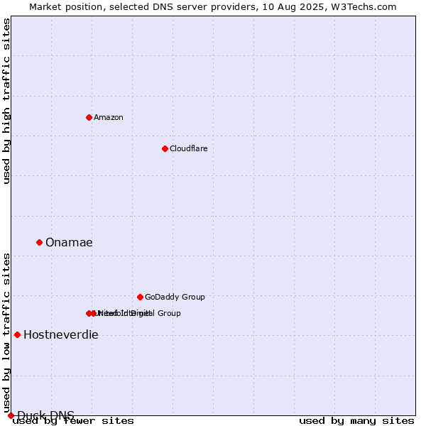 Market position of Onamae vs. Hostneverdie vs. Duck DNS