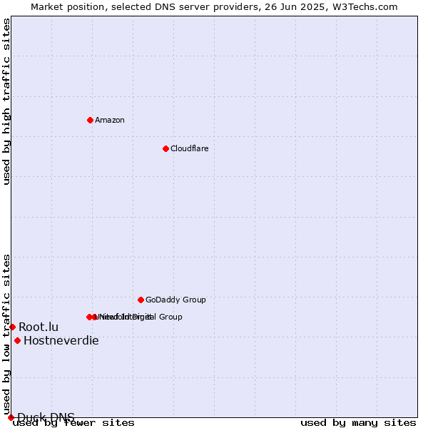 Market position of Hostneverdie vs. Root.lu vs. Duck DNS