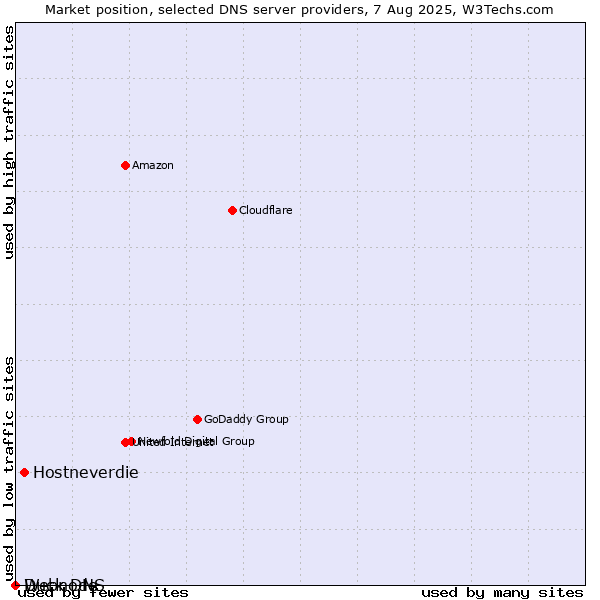Market position of Hostneverdie vs. Duck DNS vs. Webnode