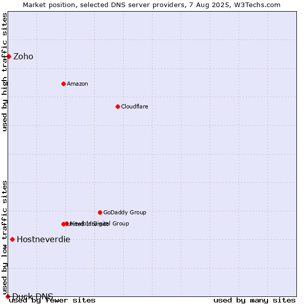 Market position of Hostneverdie vs. Zoho vs. Duck DNS