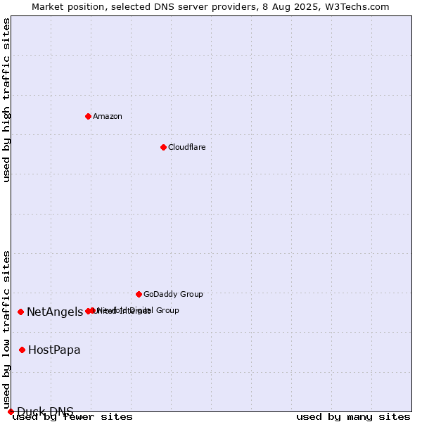 Market position of HostPapa vs. NetAngels vs. Duck DNS