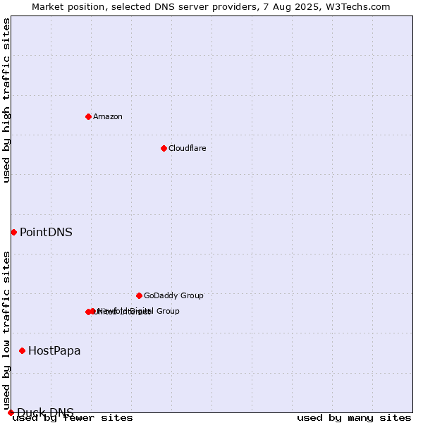 Market position of HostPapa vs. PointDNS vs. Duck DNS