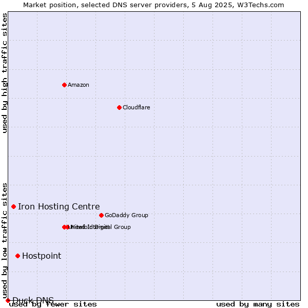 Market position of Hostpoint vs. Iron Hosting Centre vs. Duck DNS