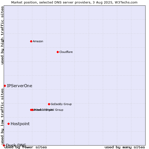 Market position of Hostpoint vs. IPServerOne vs. Duck DNS