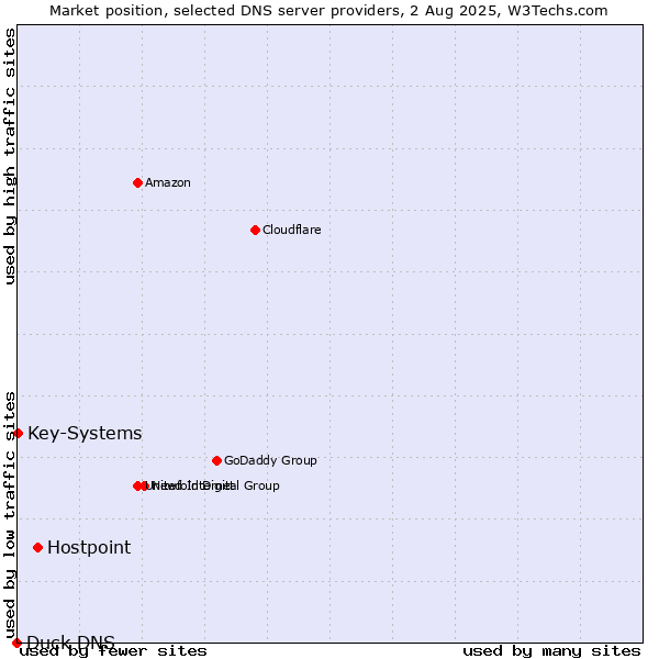 Market position of Hostpoint vs. Key-Systems vs. Duck DNS