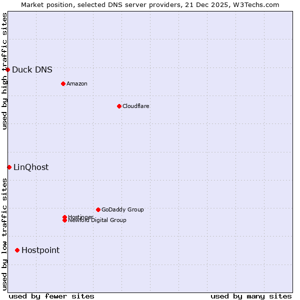 Market position of Hostpoint vs. LinQhost vs. Duck DNS