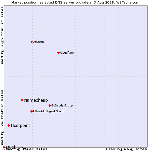 Market position of Namecheap vs. Hostpoint vs. Duck DNS