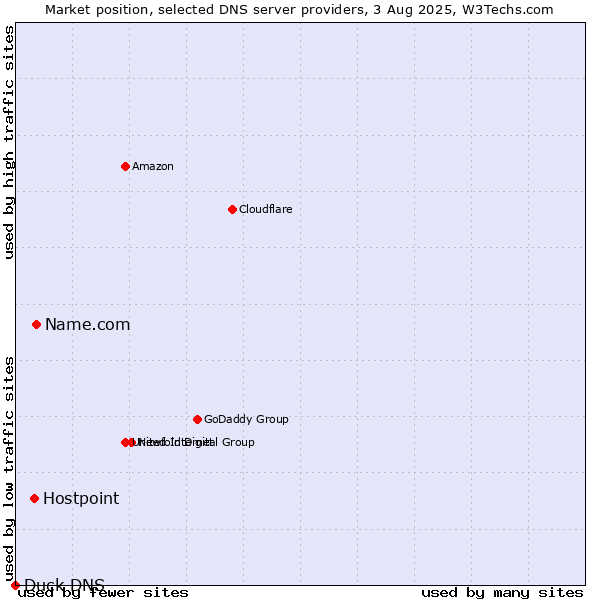Market position of Name.com vs. Hostpoint vs. Duck DNS