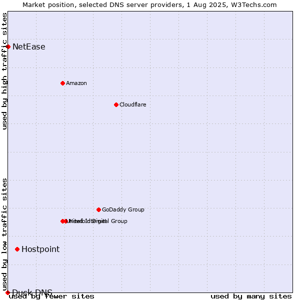 Market position of Hostpoint vs. NetEase vs. Duck DNS