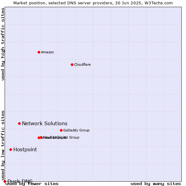 Market position of Network Solutions vs. Hostpoint vs. Duck DNS