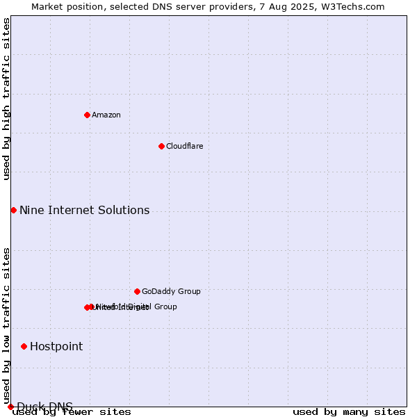 Market position of Hostpoint vs. Nine Internet Solutions vs. Duck DNS