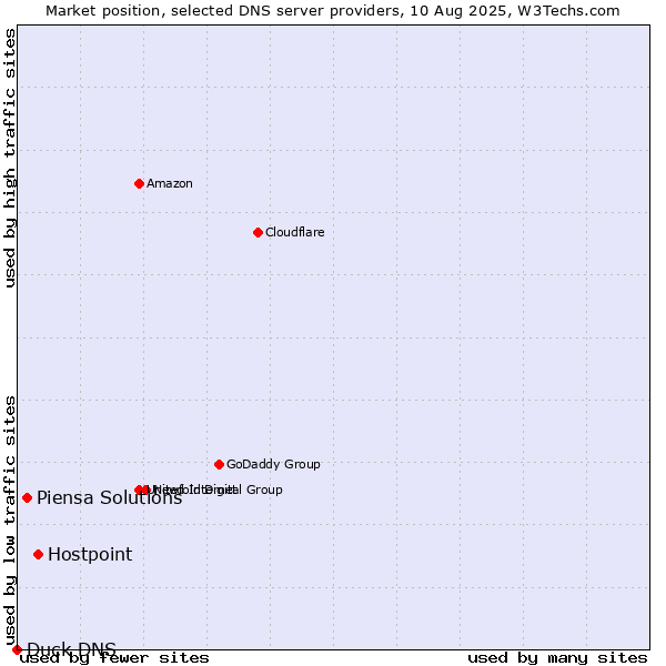 Market position of Hostpoint vs. Piensa Solutions vs. Duck DNS