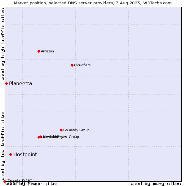Market position of Hostpoint vs. Planeetta vs. Duck DNS