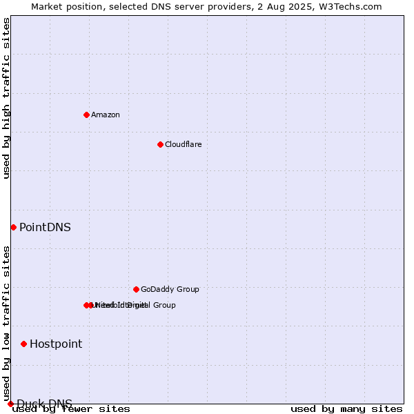 Market position of Hostpoint vs. PointDNS vs. Duck DNS