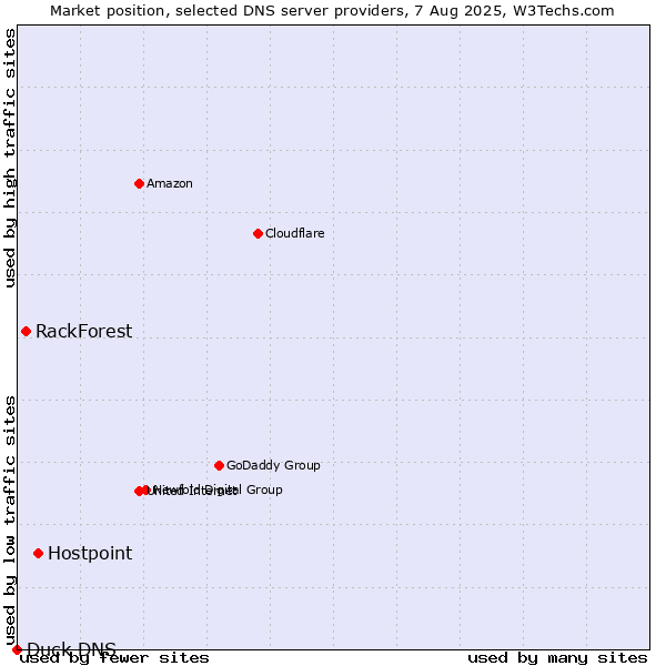 Market position of Hostpoint vs. RackForest vs. Duck DNS