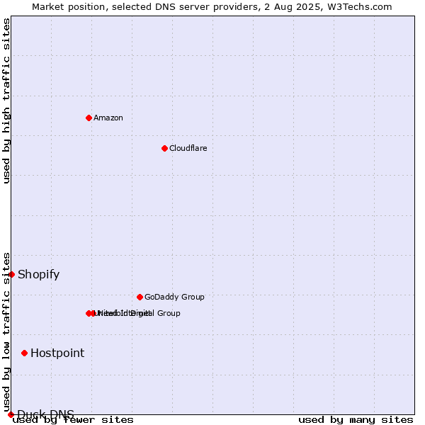 Market position of Hostpoint vs. Shopify vs. Duck DNS