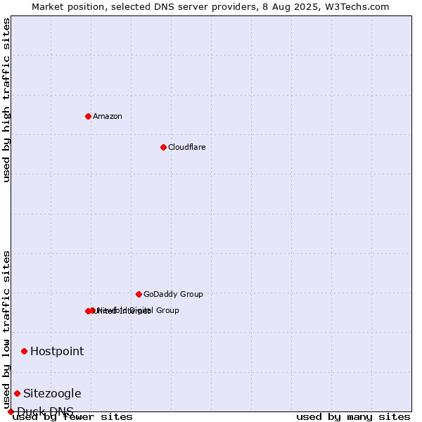 Market position of Hostpoint vs. Sitezoogle vs. Duck DNS
