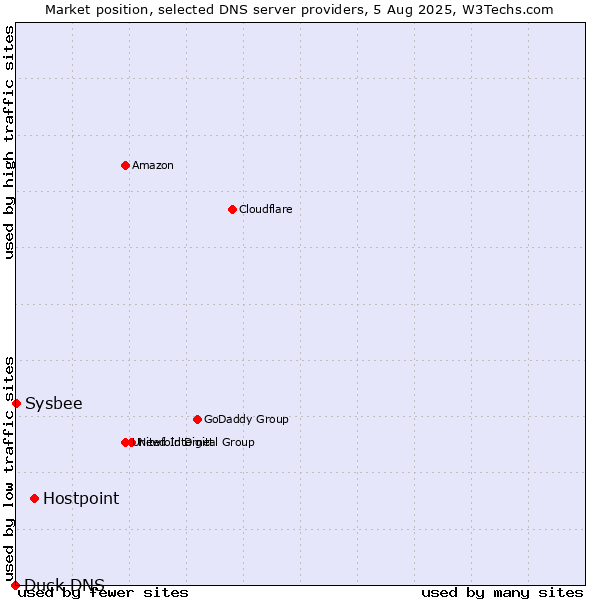 Market position of Hostpoint vs. Sysbee vs. Duck DNS