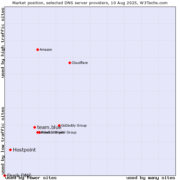 Market position of team.blue vs. Hostpoint vs. Duck DNS
