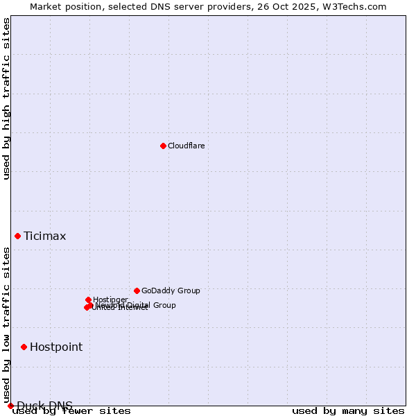 Market position of Hostpoint vs. Ticimax vs. Duck DNS