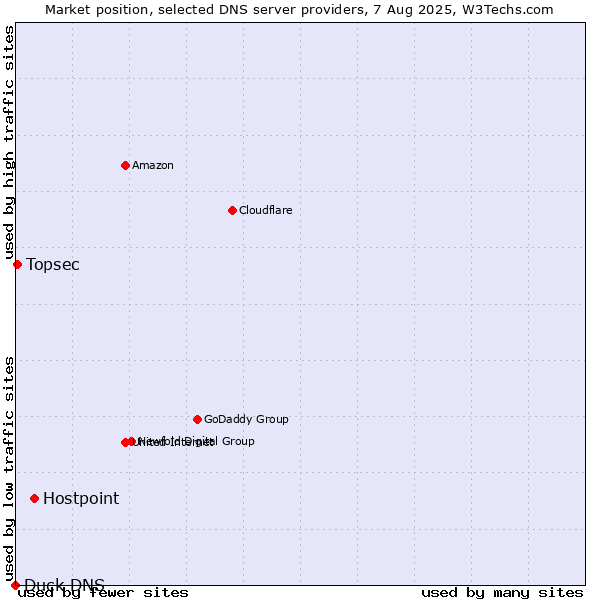 Market position of Hostpoint vs. Topsec vs. Duck DNS