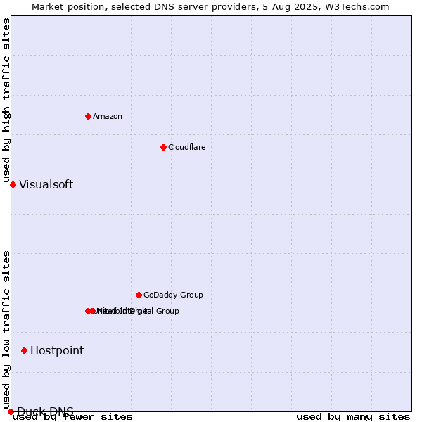 Market position of Hostpoint vs. Visualsoft vs. Duck DNS