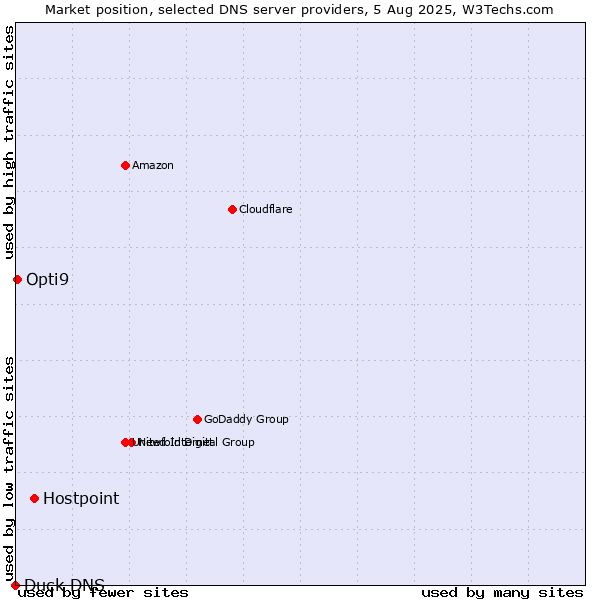 Market position of Hostpoint vs. Opti9 vs. Duck DNS