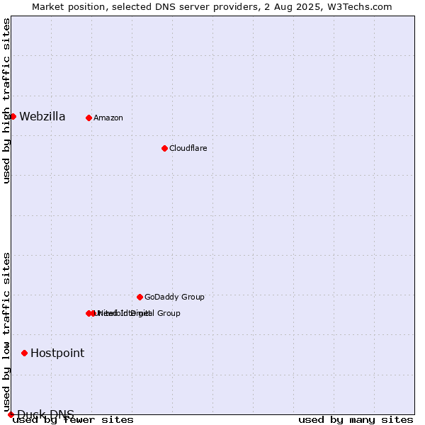 Market position of Hostpoint vs. Webzilla vs. Duck DNS