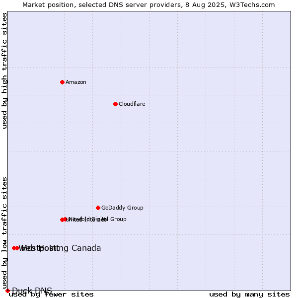 Market position of Hostpoint vs. Web Hosting Canada vs. Duck DNS