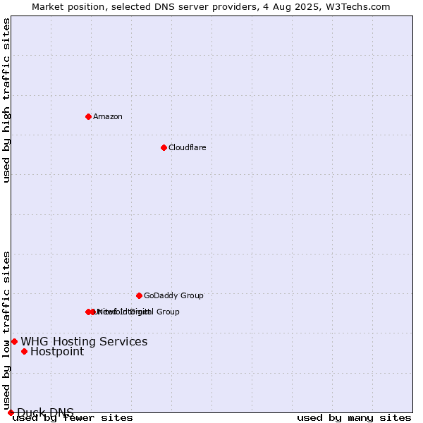 Market position of Hostpoint vs. WHG Hosting Services vs. Duck DNS