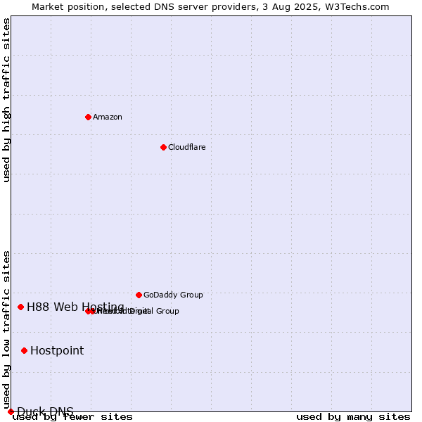 Market position of Hostpoint vs. H88 Web Hosting vs. Duck DNS