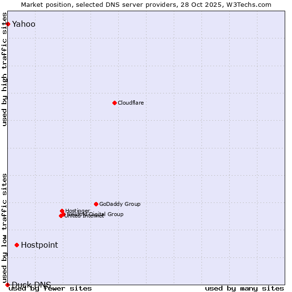 Market position of Hostpoint vs. Yahoo vs. Duck DNS
