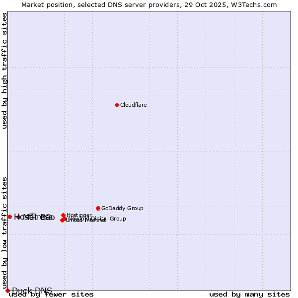 Market position of Mắt Bão vs. HostPress vs. Duck DNS