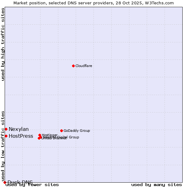 Market position of Nexylan vs. HostPress vs. Duck DNS