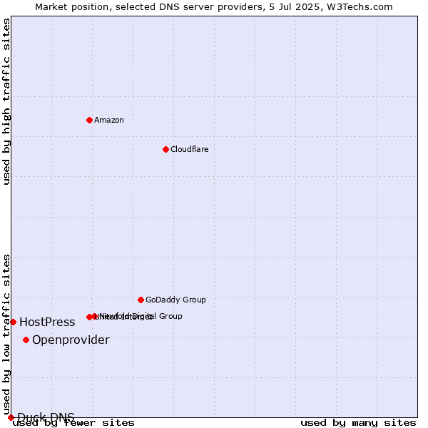 Market position of Openprovider vs. HostPress vs. Duck DNS