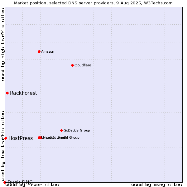 Market position of RackForest vs. HostPress vs. Duck DNS
