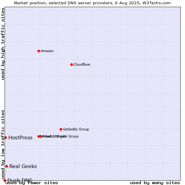Market position of Real Geeks vs. HostPress vs. Duck DNS