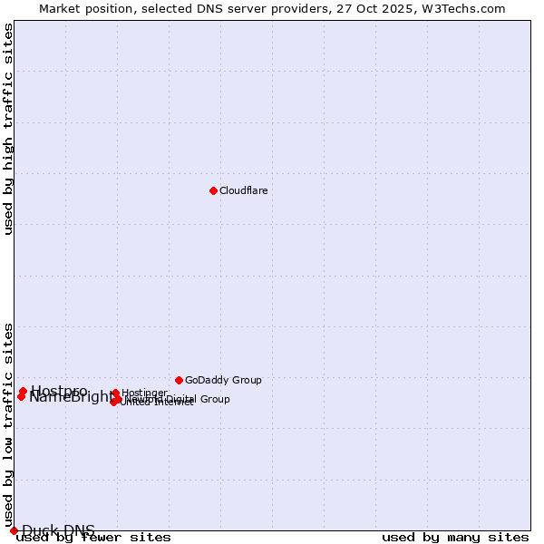 Market position of Hostpro vs. NameBright vs. Duck DNS