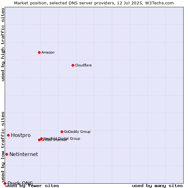 Market position of Hostpro vs. Netinternet vs. Duck DNS