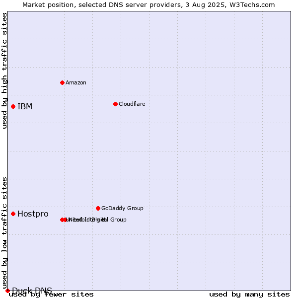 Market position of IBM vs. Hostpro vs. Duck DNS