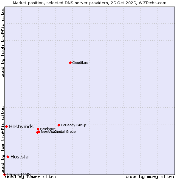 Market position of Hoststar vs. Hostwinds vs. Duck DNS