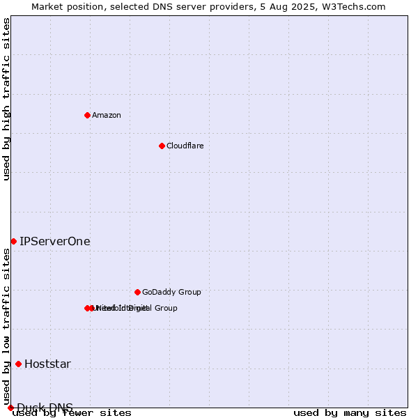 Market position of Hoststar vs. IPServerOne vs. Duck DNS