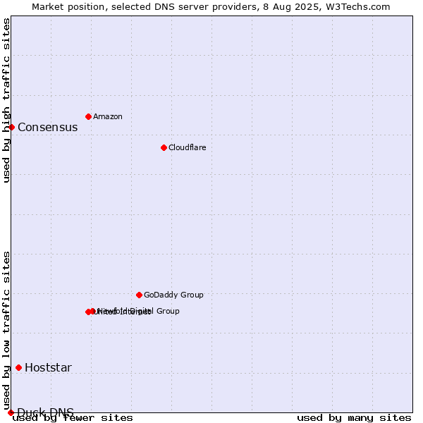Market position of Hoststar vs. Consensus vs. Duck DNS
