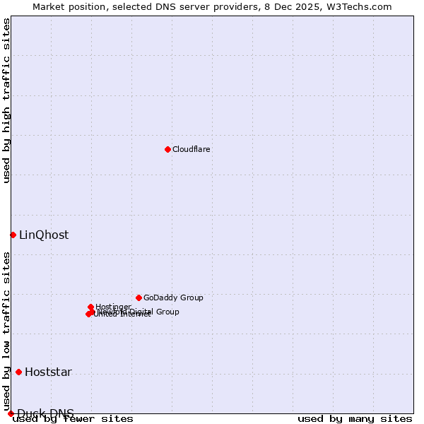 Market position of Hoststar vs. LinQhost vs. Duck DNS