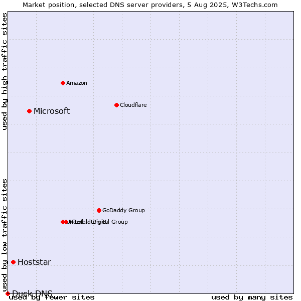 Market position of Microsoft vs. Hoststar vs. Duck DNS