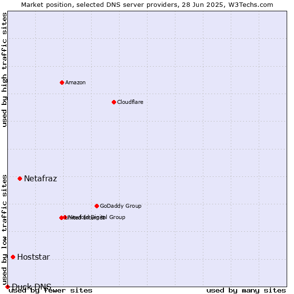 Market position of Netafraz vs. Hoststar vs. Duck DNS