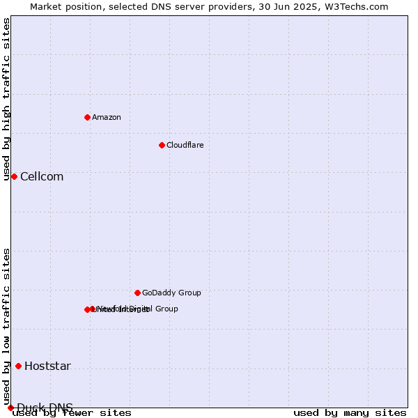 Market position of Hoststar vs. Cellcom vs. Duck DNS